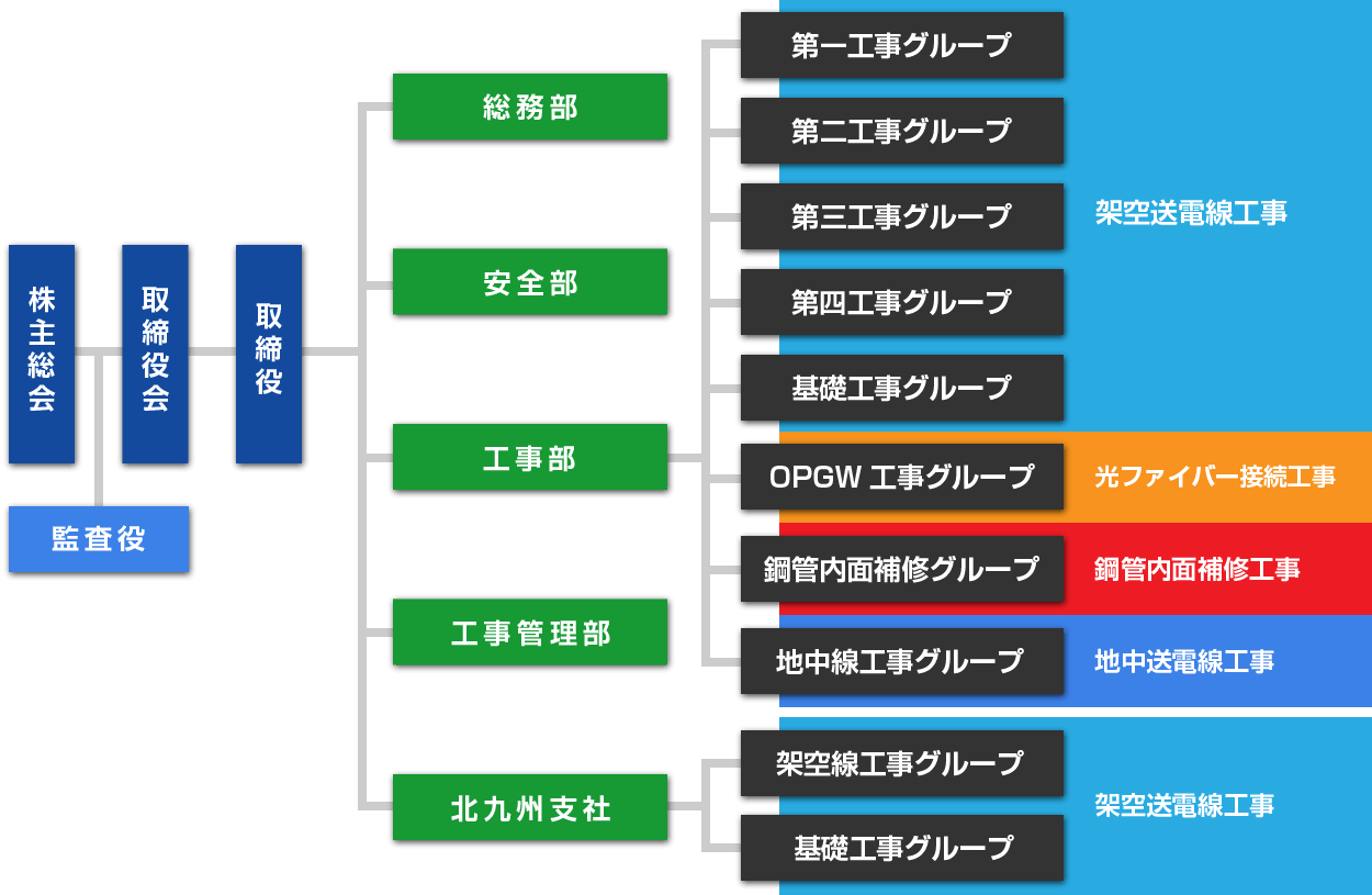 組織図